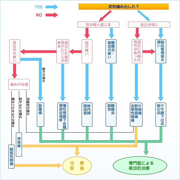 頭痛チェックシート